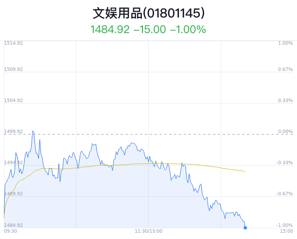 13%,源飞宠物,珠江钢琴,金陵体育跌幅居前