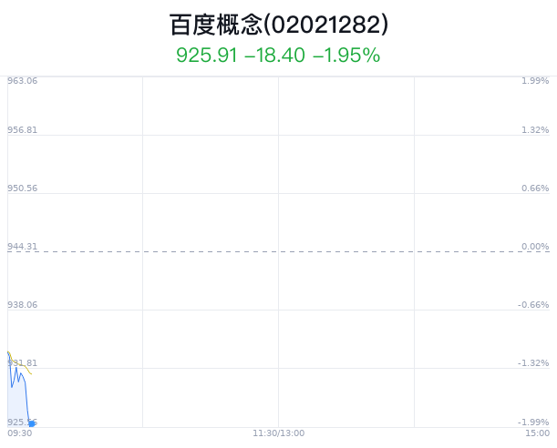 百度概念盘中跳水,深圳燃气跌015%