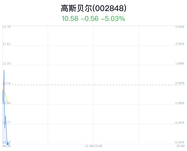 高斯贝尔大跌5 03% 主力资金净流出894万元